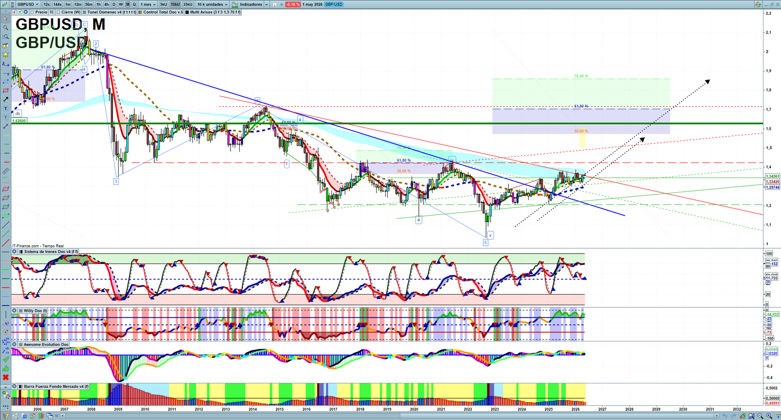 GBPUSD monthly technical analysis chart with trend structure, support and resistance levels
